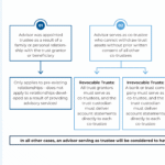 why-(most)-advisors-shouldn’t-serve-as-clients’-trustees:-ethical-conflicts,-dual-fiduciary-duties,-and-the-sec-custody-rule