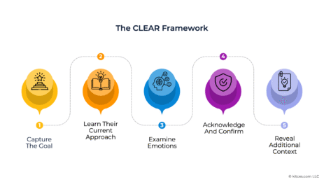 a-5-step-framework-to-get-more-out-of-discovery-meetings-and-uncover-what-clients-really-want