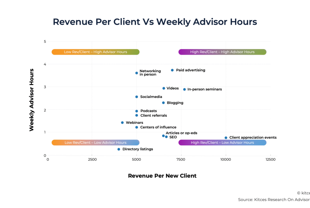 why-advisor-led-marketing-becomes-harder-as-firms-grow-–-and-how-to-sustain-organic-growth-(latest-from-kitces-research)