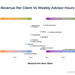 why-advisor-led-marketing-becomes-harder-as-firms-grow-–-and-how-to-sustain-organic-growth-(latest-from-kitces-research)