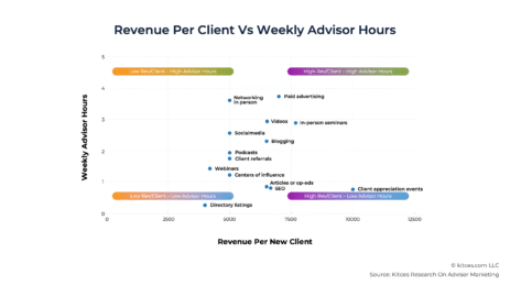 why-advisor-led-marketing-becomes-harder-as-firms-grow-–-and-how-to-sustain-organic-growth-(latest-from-kitces-research)