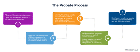 don’t-“avoid-probate”:-reframing-estate-planning-success-around-managing-(not-escaping)-the-probate-process