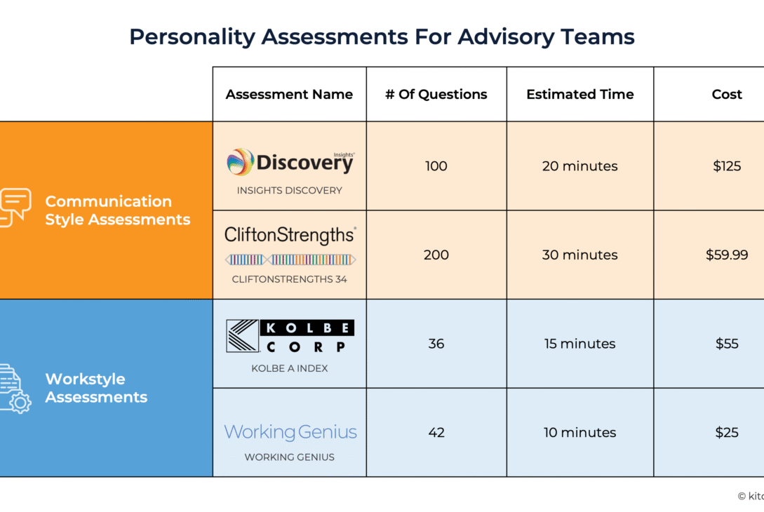 personality-assessments-for-financial-advisors:-how-to-choose-the-right-tools-and-apply-insights-to-improve-fit,-productivity,-and-retention