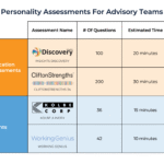 personality-assessments-for-financial-advisors:-how-to-choose-the-right-tools-and-apply-insights-to-improve-fit,-productivity,-and-retention