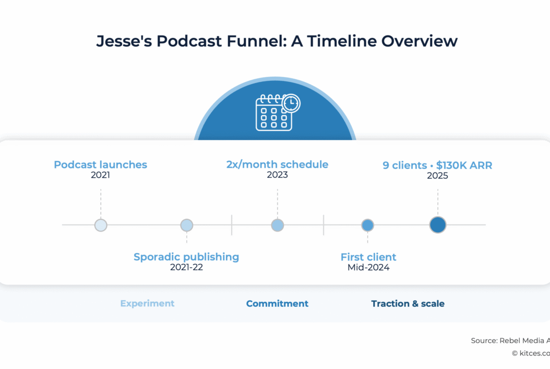 marketing-funnel-breakdown:-how-a-retirement-podcast-generated-53-prospects-and-$130,000-in-recurring-revenue-in-12-months
