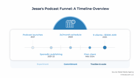 marketing-funnel-breakdown:-how-a-retirement-podcast-generated-53-prospects-and-$130,000-in-recurring-revenue-in-12-months