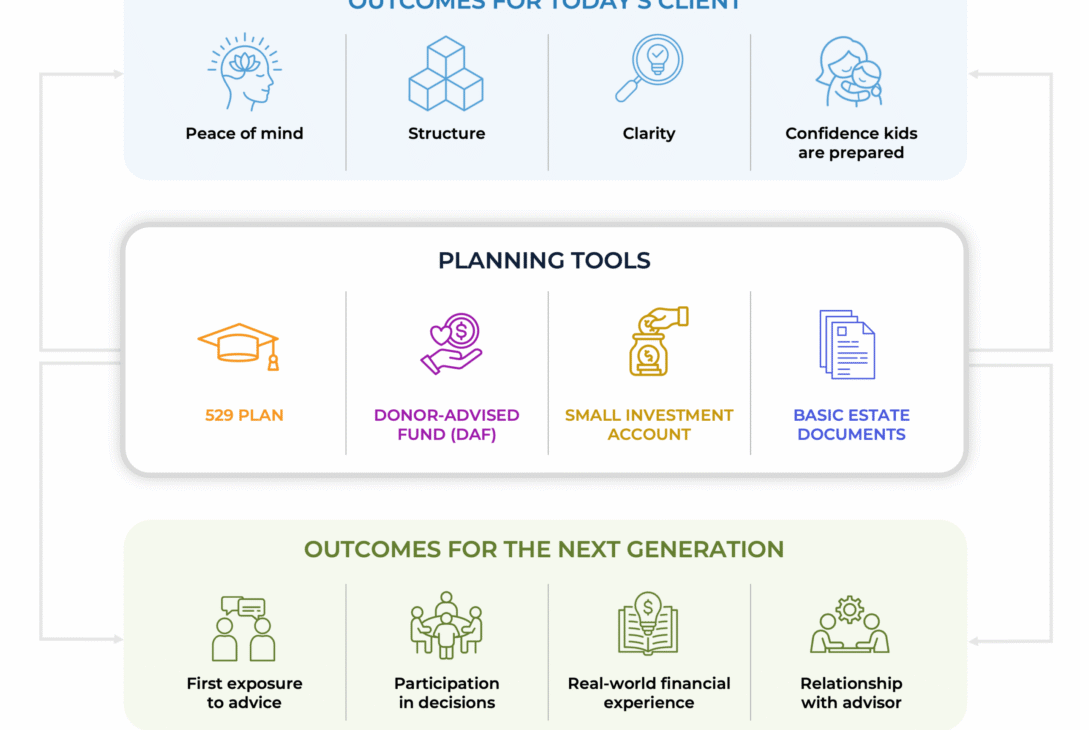 retaining-the-next-gen-in-the-“great-wealth-transfer”:-planning-opportunities-to-build-relationships-with-clients’-heirs