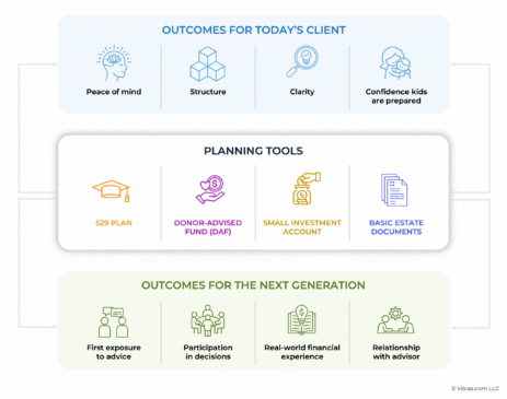 retaining-the-next-gen-in-the-“great-wealth-transfer”:-planning-opportunities-to-build-relationships-with-clients’-heirs