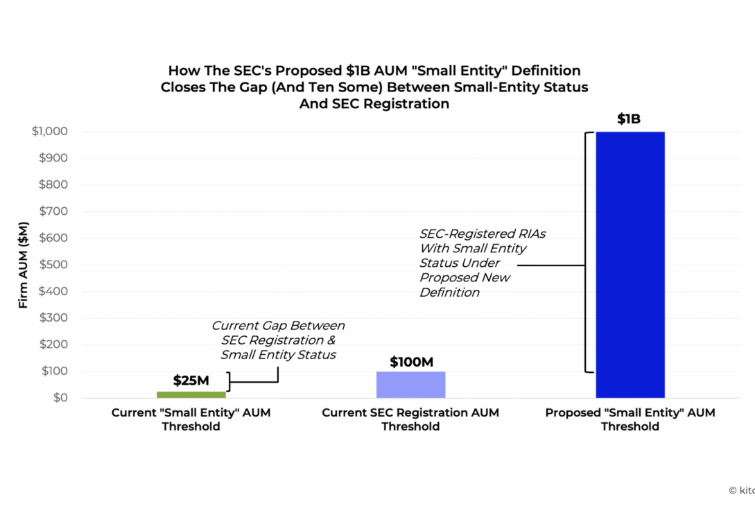 implications-of-the-sec-proposal(s)-for-new-$1b-aum-threshold(s)-for-small-entities-and-federal-registration