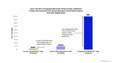 implications-of-the-sec-proposal(s)-for-new-$1b-aum-threshold(s)-for-small-entities-and-federal-registration