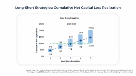 tax-aware-long-short-investing:-not-just-a-tax-overlay,-but-a-risk-managed-(active)-investment-strategy