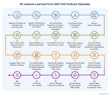 20-lessons-from-500-fas-podcast-episodes:-what-i-learned-building-an-ria-from-scratch-in-my-20s