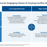 working-with-‘misengaged-couples’:-ways-to-engage-both-parties-in-planning-conversations