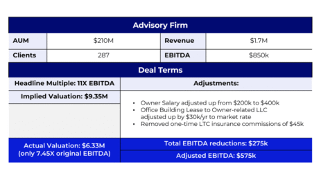 how-seller-multiples-for-advisory-firms-get-reduced-post-deal-by-retention-and-earnout-growth-contingencies