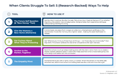 when-clients-won’t-sell:-what-actually-helps-clients-let-go-(of-the-endowment-effect)