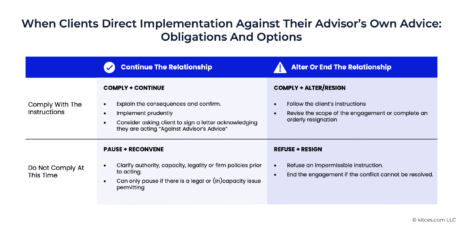 compliance-issues-when-clients-won’t-take-your-advice:-duty-to-follow-instructions,-when-to-refuse,-and-when-to-exit-the-relationship