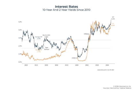 7-charts-for-client-conversations-in-q4-2026:-interest-rates,-the-fed,-ai,-and-more