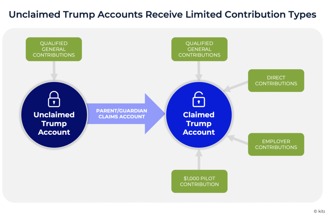 new-treasury-regulations-introduce-(mandatory)-auto-enrollment-and-individual-stocks-to-sec.-530a-trump-accounts