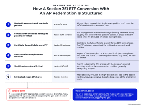 new-irs-guidance-disallows-some-sec.-351-exchanges-and-puts-the-‘yellow-light’-on-other-etf-strategies:-how-to-manage-the-‘tax-risk’-of-tax-aware-investing